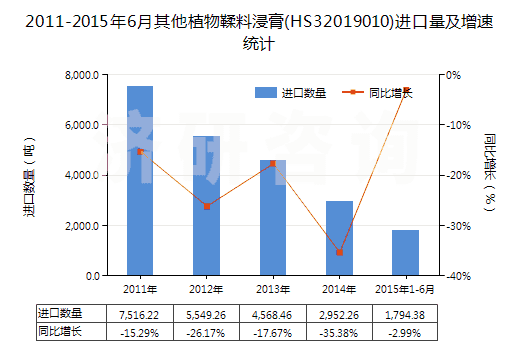 2011-2015年6月其他植物鞣料浸膏(HS32019010)進口量及增速統(tǒng)計